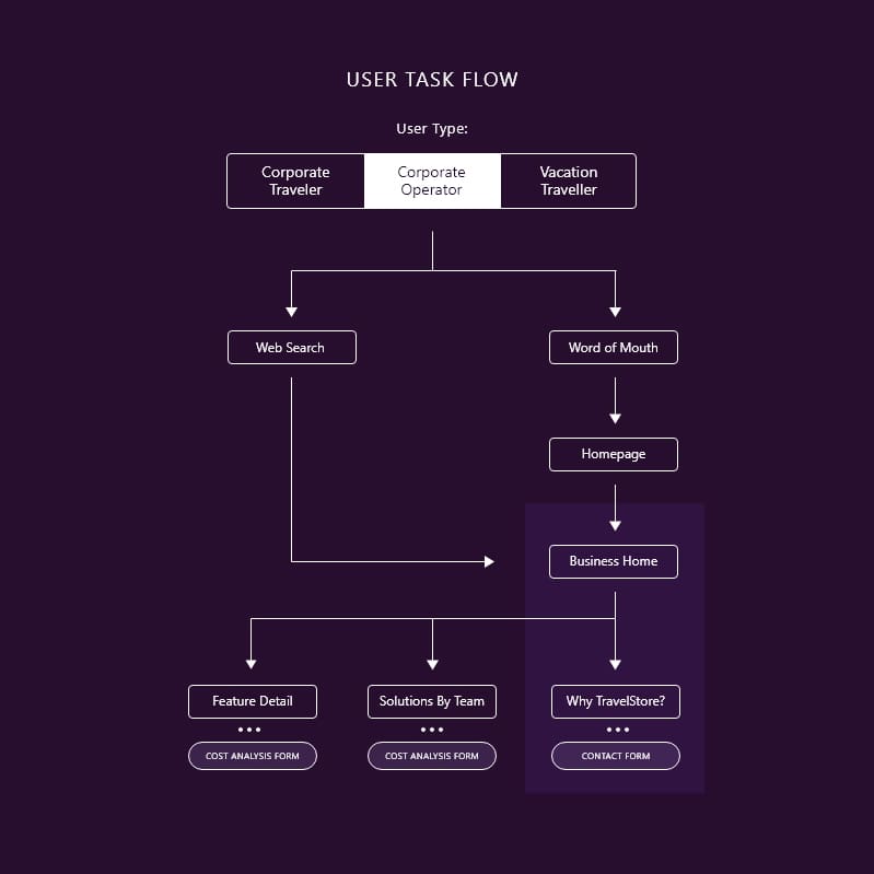 ID CS TravelStore Strategy02